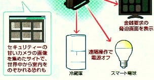 想定されるIoT危機へのサイバー攻撃No.2