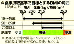 食事摂取基準で目標とするＢＭＩの範囲の図