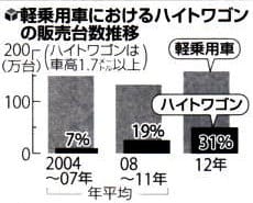 軽自動車におけるハイトワゴンの販売台数推移のグラフ