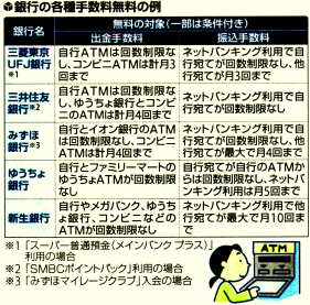 銀行の各種手数料無料の例