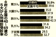 ふと全国の40～69歳の5台がん別健診受診率のグラフ