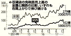 百貨店の免税品売上高の全国と関西の比較