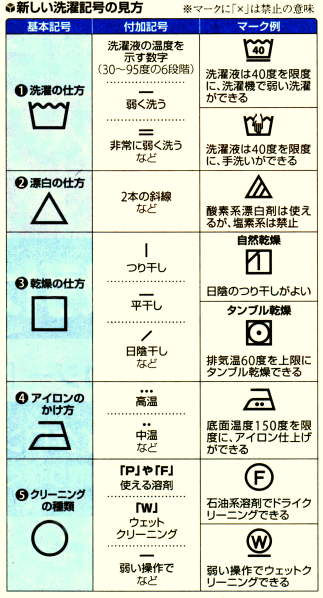 新しい洗濯記号の見方
