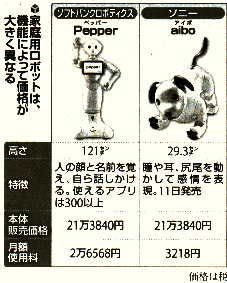 ペッパー&アイボ