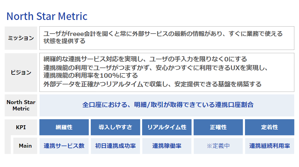 ミッション:ユーザがfreee会計を開くと常に外部サービスの最新の情報があり、すぐに業務で使える 状態を提供する。 ビジョン:網羅的な連携サービス対応を実現し、ユーザの手入力を限りなく0にする。連携機能の利用でユーザがつまずかず、安心かつすぐに利用できるUXを実現し、連携機能の利用率を100%にする。外部データを正確かつリアルタイムで収集し、安定提供できる基盤を構築する。 North Star Metric:全口座における、明細/取引が取得できている連携口座割合。 5つのKPI:網羅性(サービス連携数)、導入しやすさ(初日連携成功率)、リアルタイム性(連携稼働率)、正確性(定義中)、定着性(連携継続利用率)