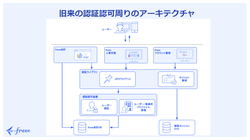 旧認証認可基盤アーキテクチャ概念図