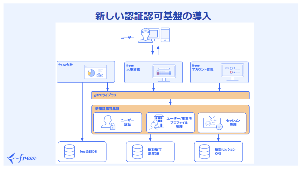 新認証認可基盤アーキテクチャの概念図