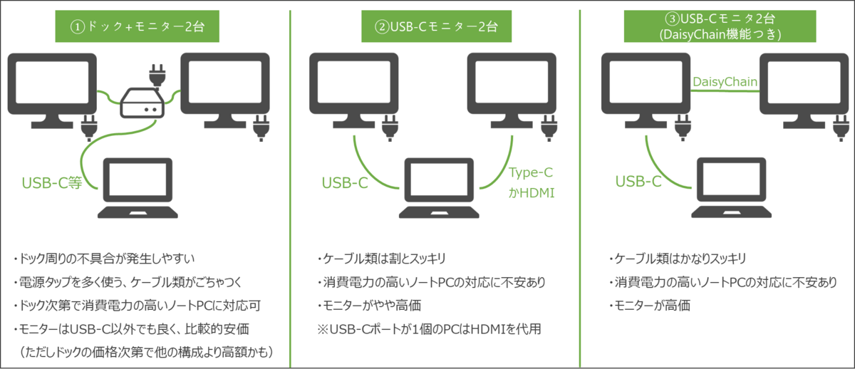 図表2-1 ノートPC+外部モニター2台の接続方法