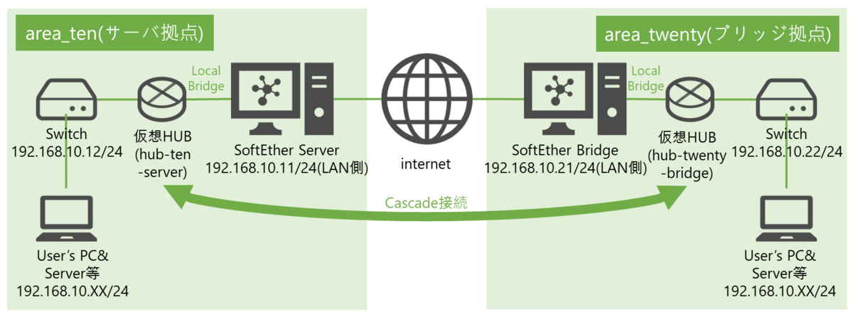 図表1-1 ネットワーク構成