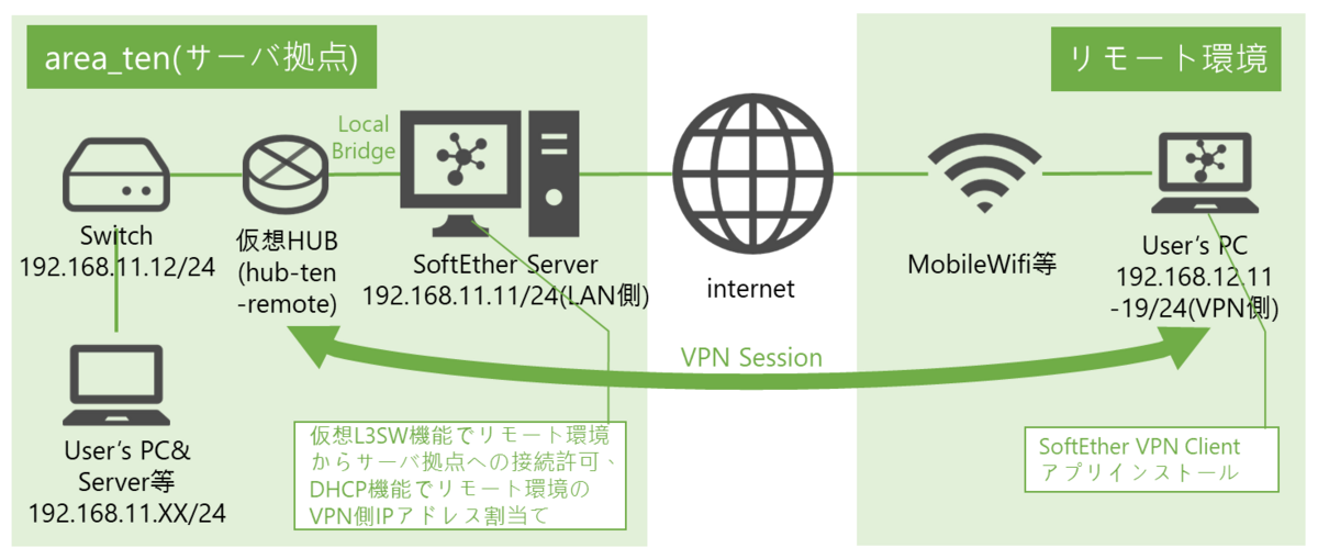 図表1-1 ネットワーク構成