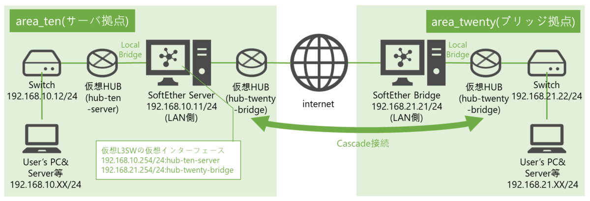 図表1-1 ネットワーク構成