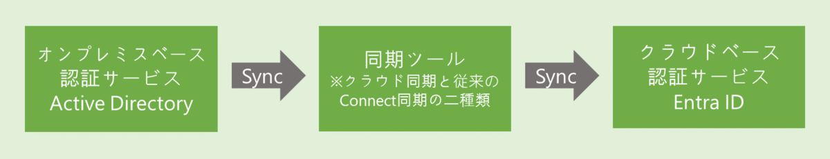 図表1-1 Active DirectoryとEntra IDの同期の流れ