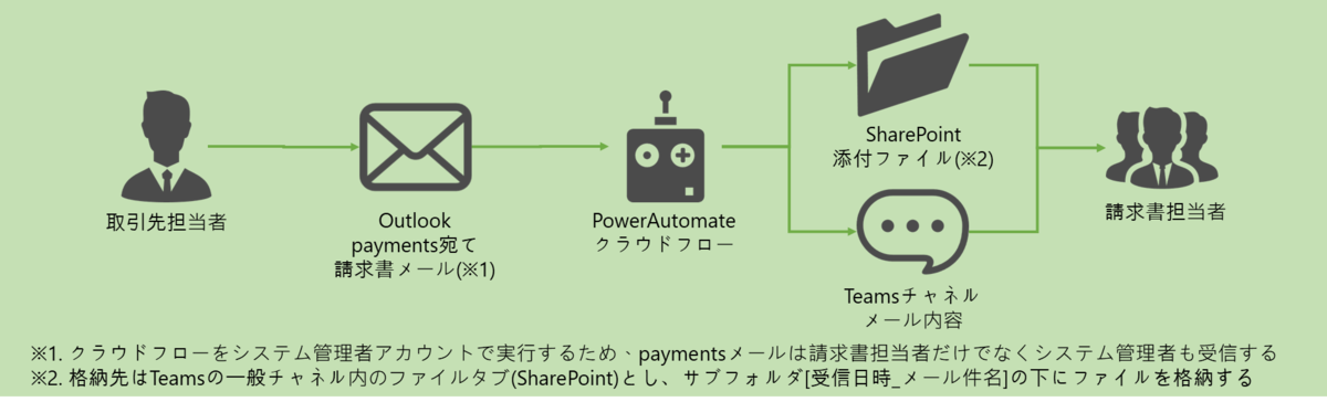 図表1-1 業務シナリオの整理