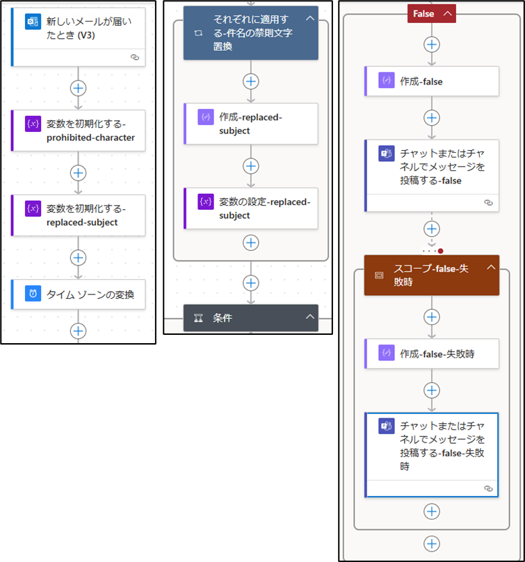 図表4-22 PowerAutomateフローの概観
