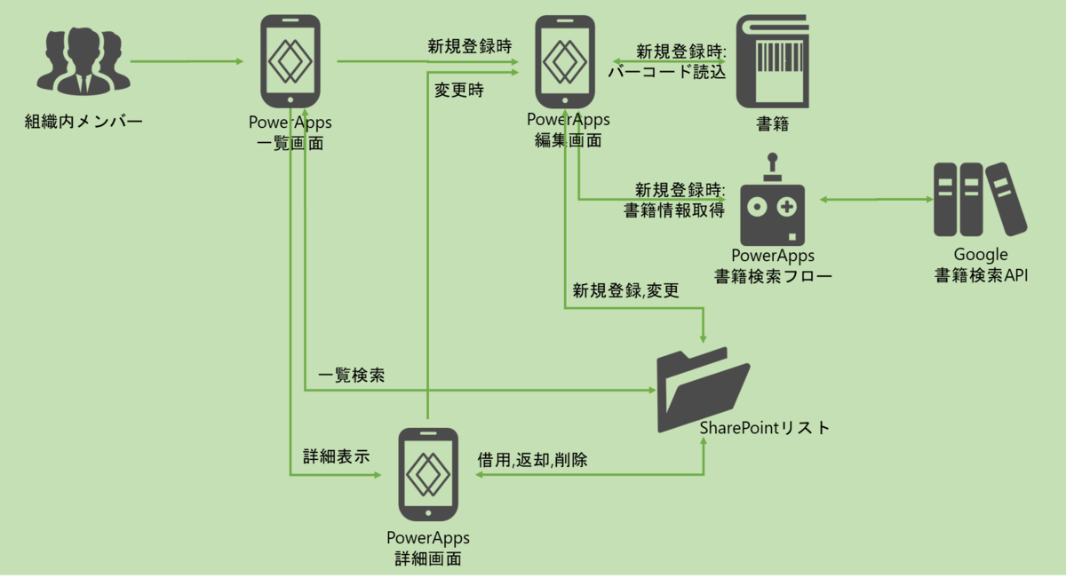 図表1-1 処理の流れ