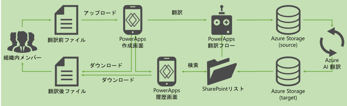 図表1-1 処理の流れ