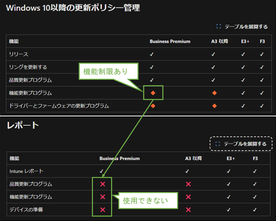 図表1-1 機能更新プログラムの機能制限に関する公式記事