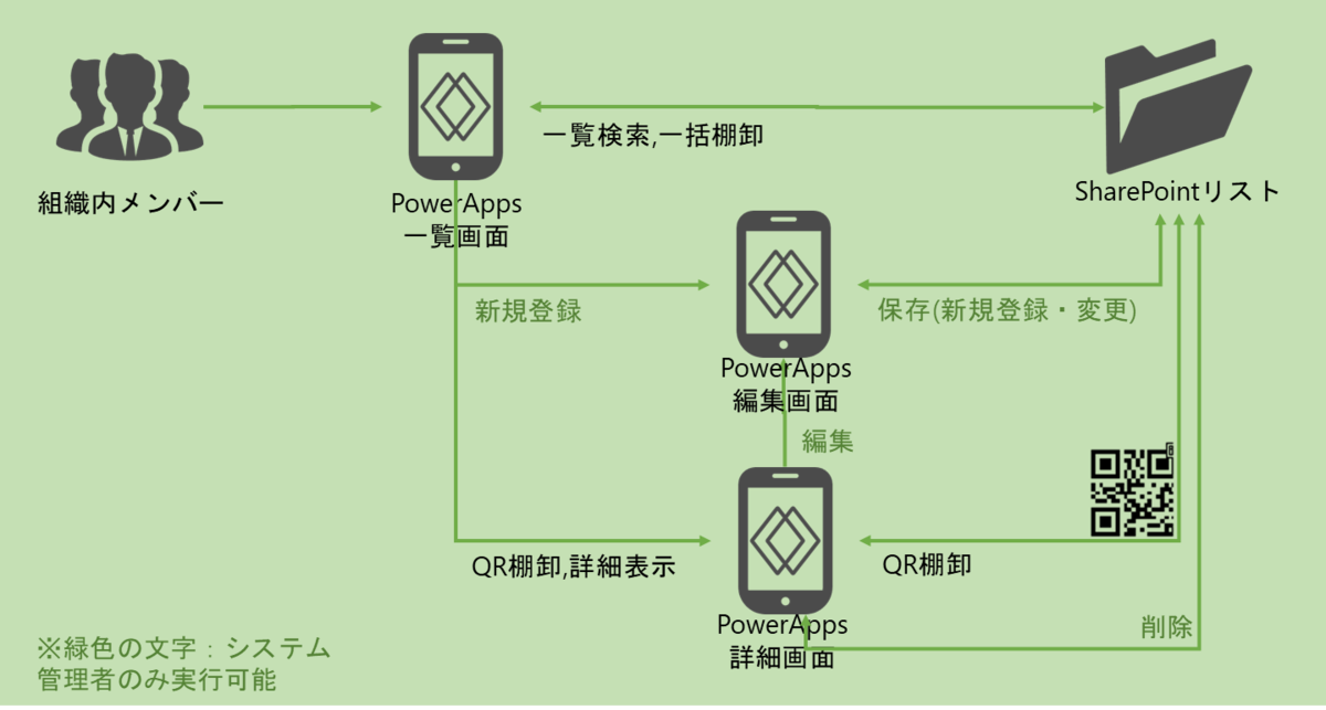 図表1-1 処理の流れ