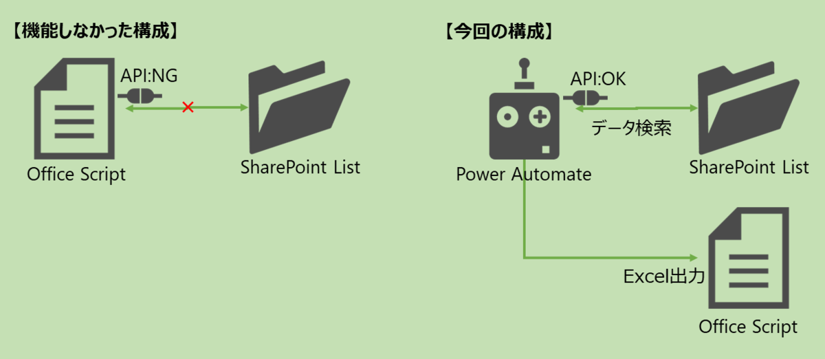 図表2-3 Office Scriptからの外部呼出しの構成比較