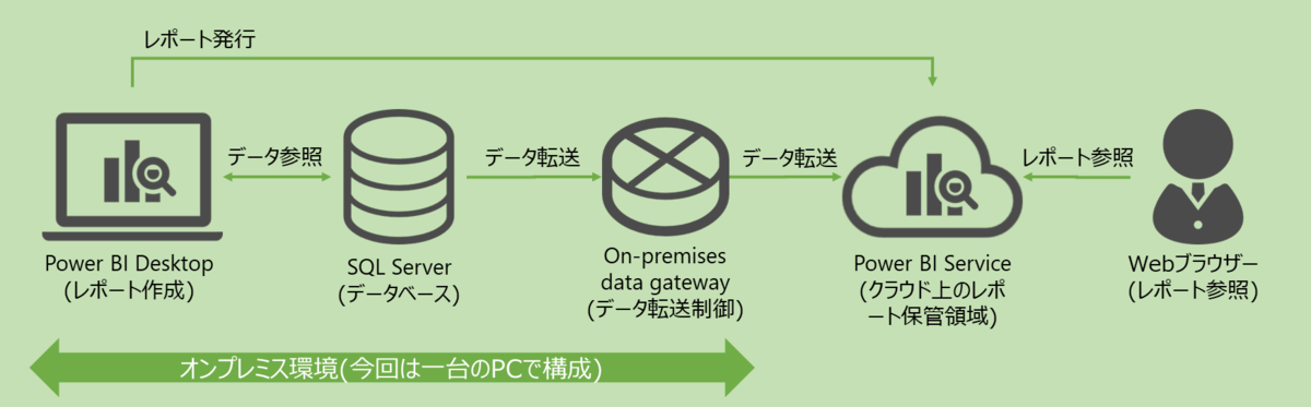 図表1-1 システム構成