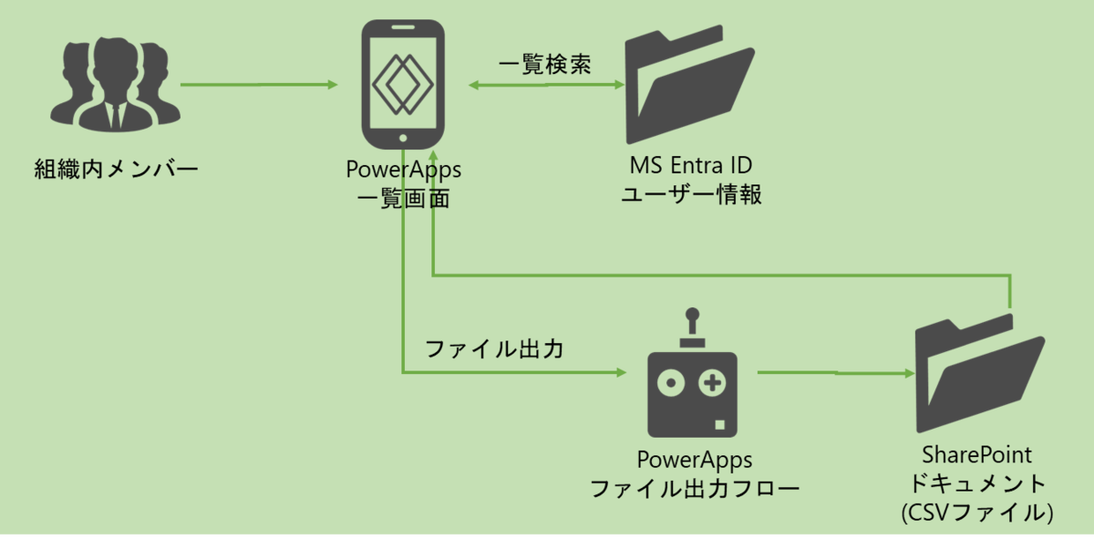 図表2-1 処理の流れ