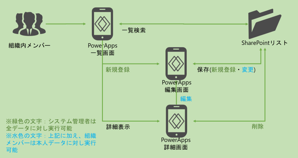 図表1-1 処理の流れ
