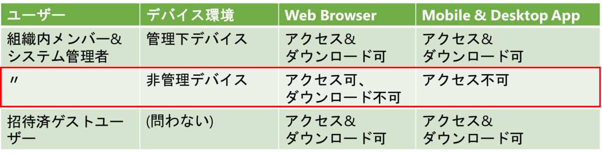 図表9-8 ユーザーの種類やデバイス管理状況に応じたアクセス要件