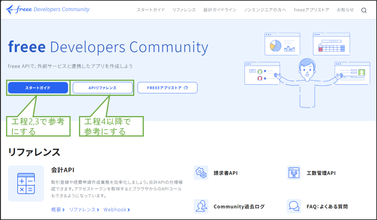 図表1-1 freee Developers Community