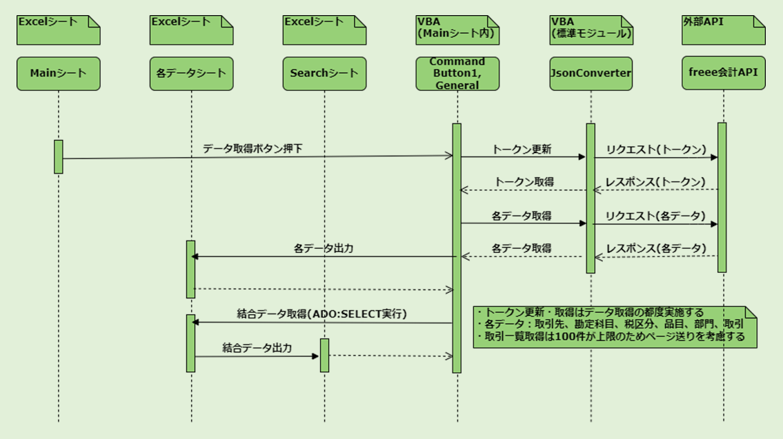 図表5-1 ExcelVBAの処理の流れ