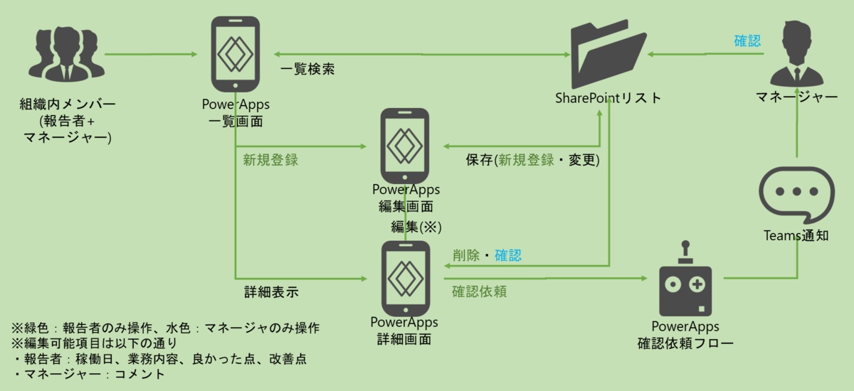 図表1-1 処理の流れ