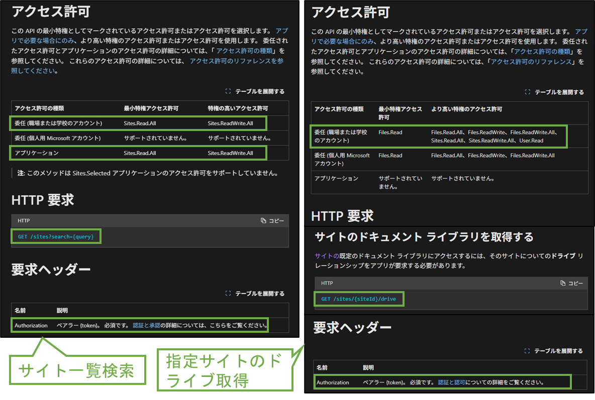 図表7-1 Microsoft Graph REST APIに関する公式記事