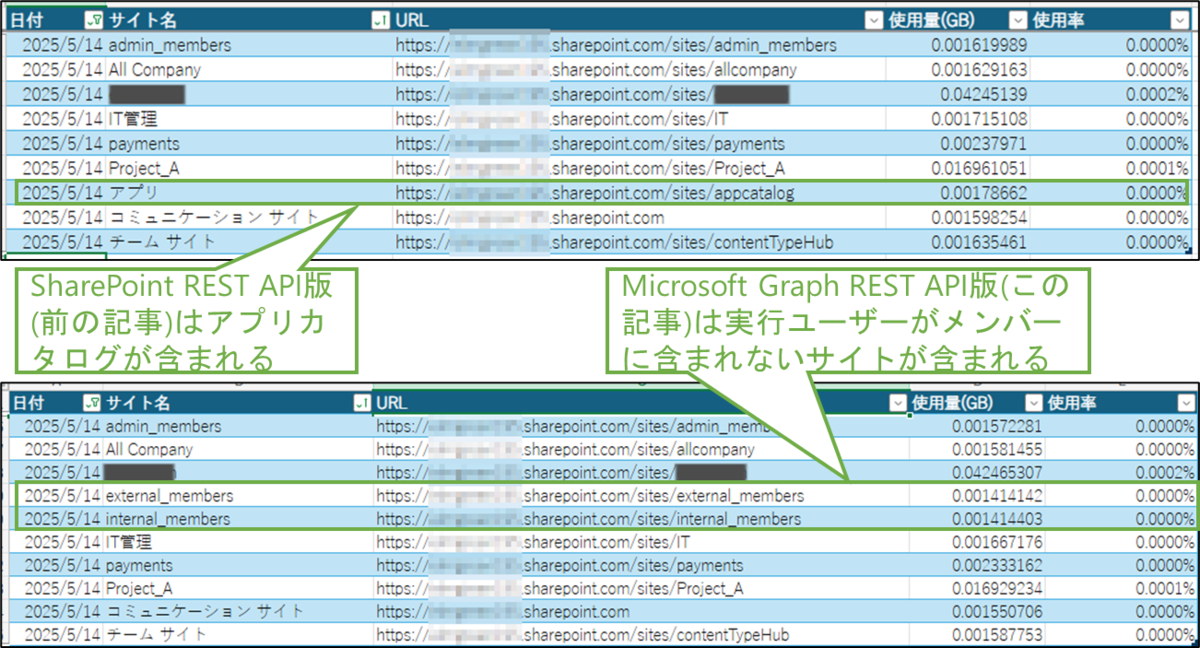 図表7-13 2種類のAPIの計測結果比較