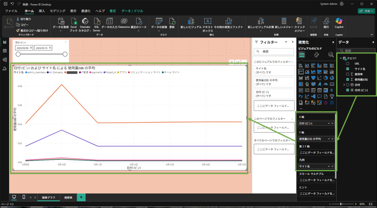 図表8-6 Power BI 時系列グラフ