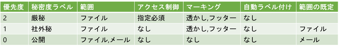 図表1-1 情報保護の要件