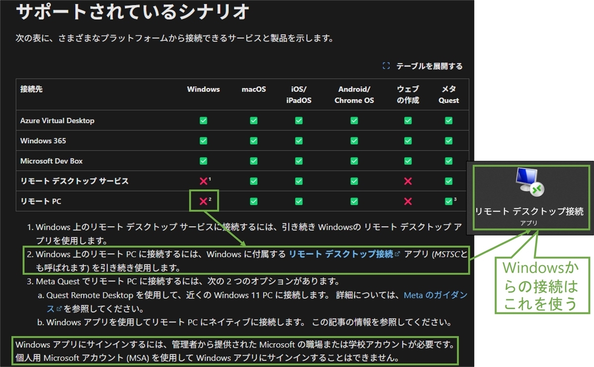 図表1-2 Windows Appのサポートシナリオに関する公式記事
