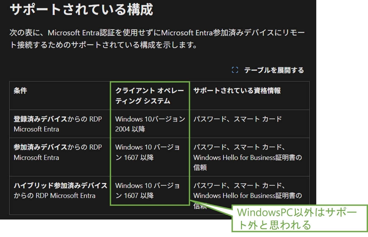 図表5-5 WindowsAppのサポート構成に関する公式記事