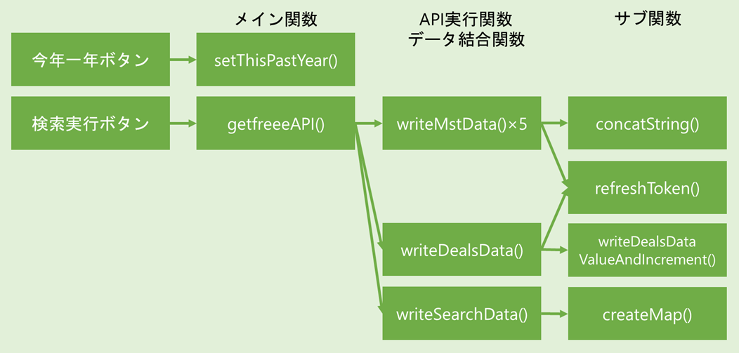 図表4-1 関数の呼び出し構造