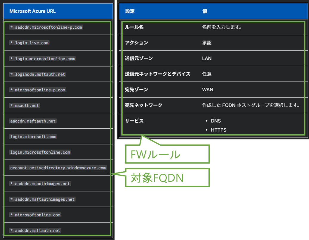 図表3-1 対象FQDNとFWルール(公式記事抜粋)