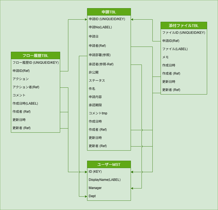 図表1-4 項目関連図