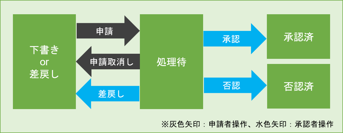 図表1-5 ステータス遷移