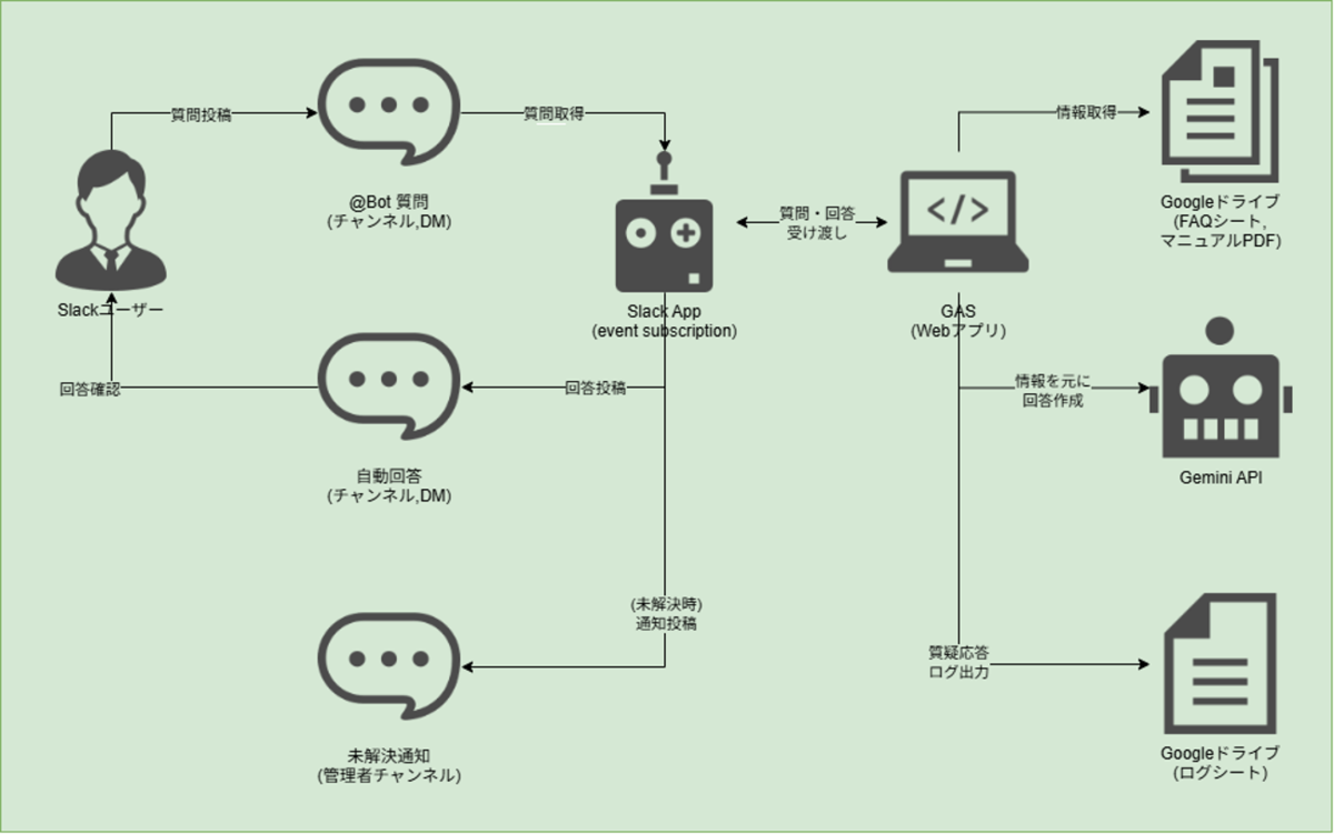 図表1-1 アプリ構成図