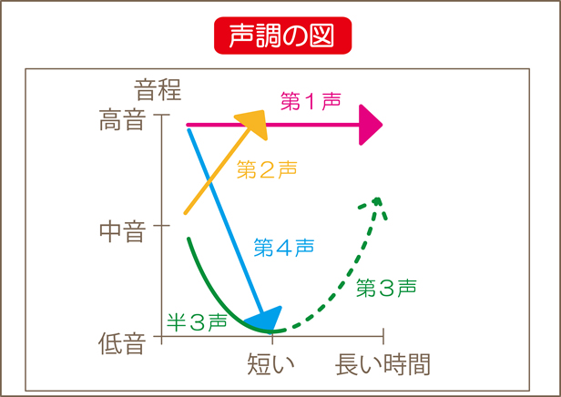 みんな苦手!!第二声と第三声の使い分け! - 中国語の発音を1か月で徹底矯正して、独学で自信を持って綺麗な中国語を話せるようになる方法