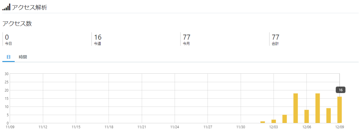 2019/12/9のページビュー