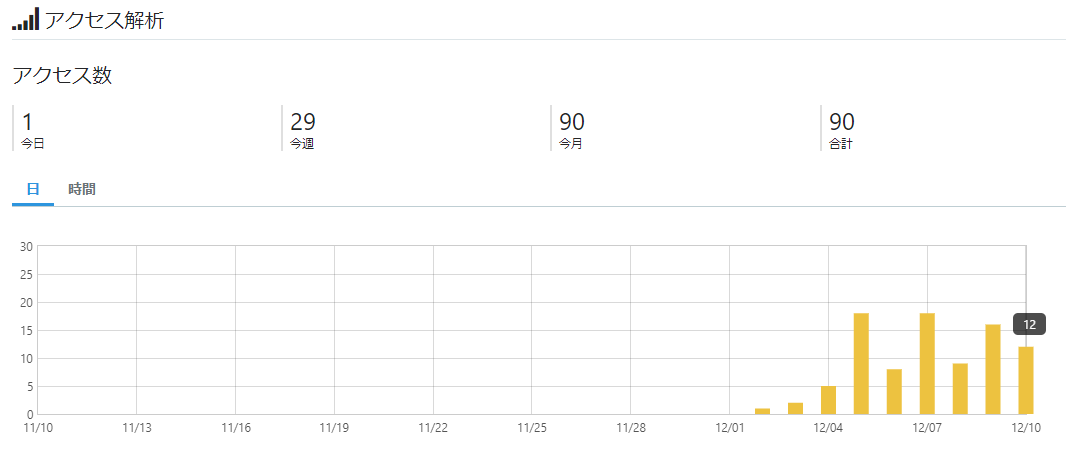 19/12/10のページビュー