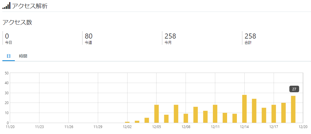 2019/12/19(木)のアクセス数