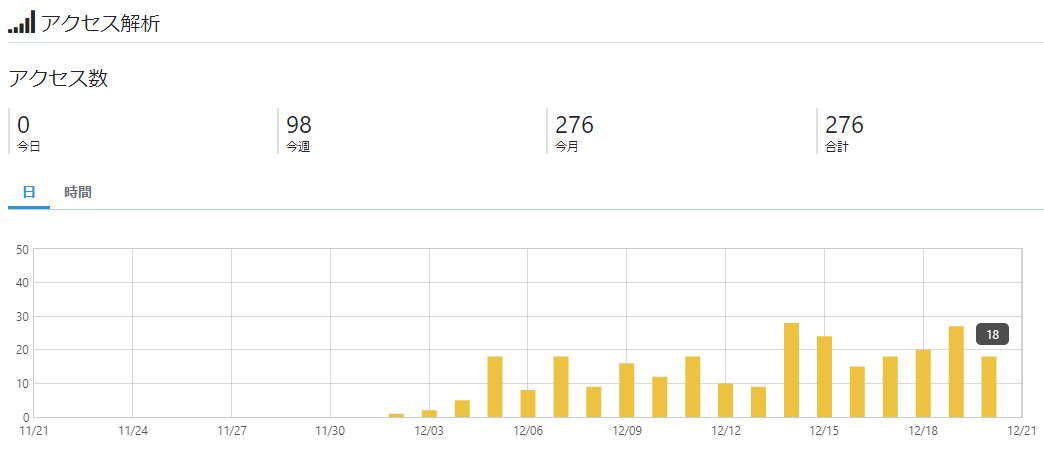 2019/12/20(金)のアクセス数