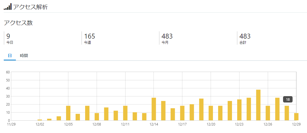 2019/12/28(土)のアクセス数