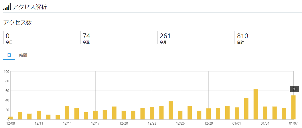 2020/1/7(火)のアクセス数
