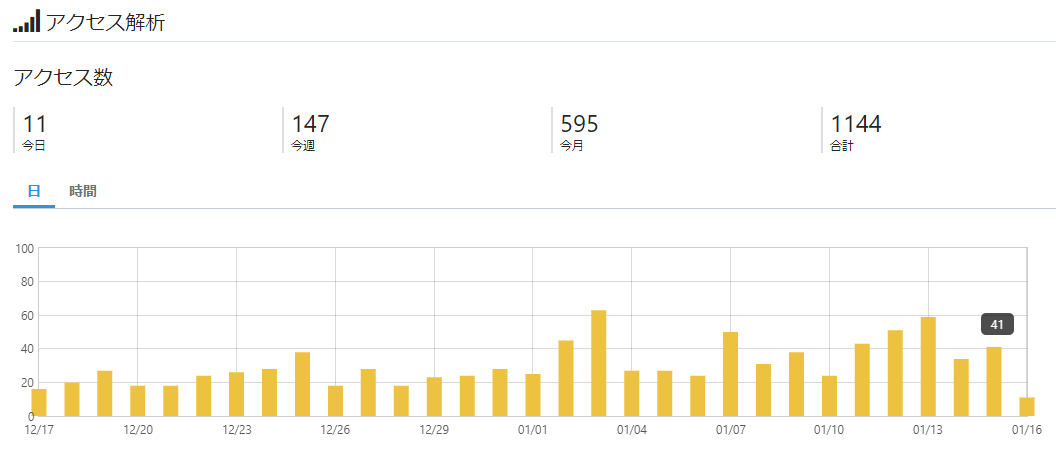 2020/1/15(水)のアクセス数