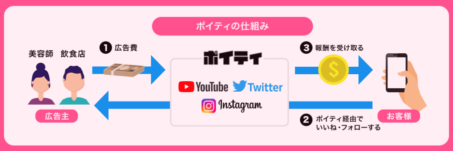 ポイティ ビジネスモデル